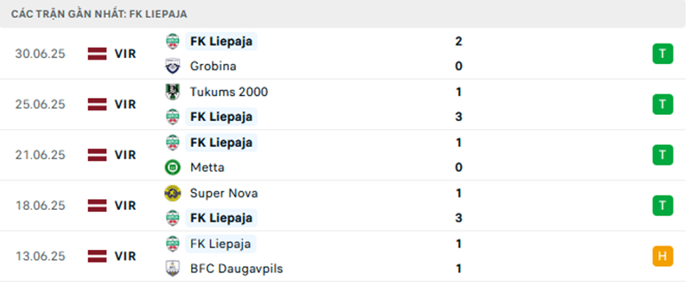 Nhận định Rigas Skola vs Liepaja, VĐQG Latvia, lực lượng, đội hình dự kiến - Ảnh 2