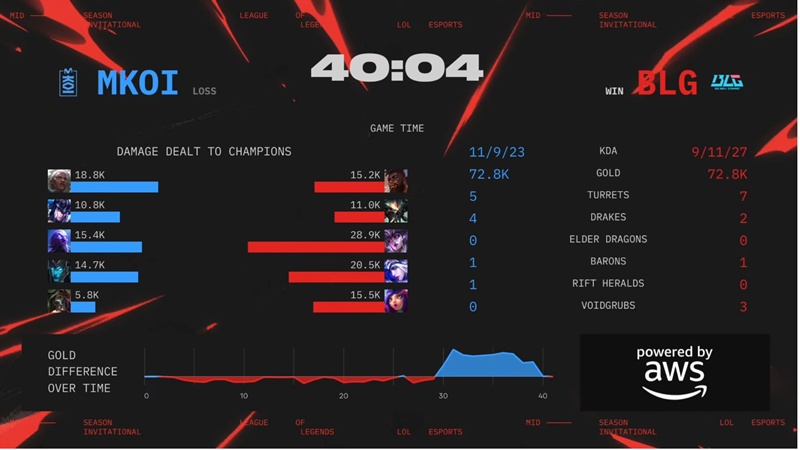 MSI 2025: Chiến thắng MKOI, Bilibili Gaming đi tiếp ở nhánh thắng - Ảnh 2