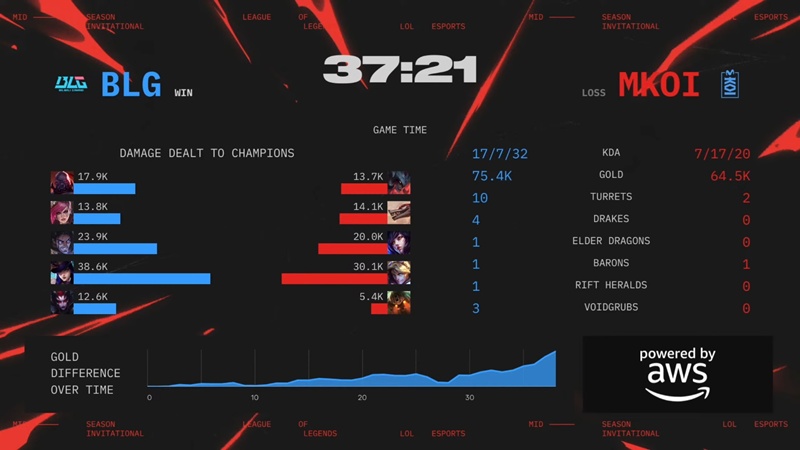MSI 2025: Chiến thắng MKOI, Bilibili Gaming đi tiếp ở nhánh thắng - Ảnh 3