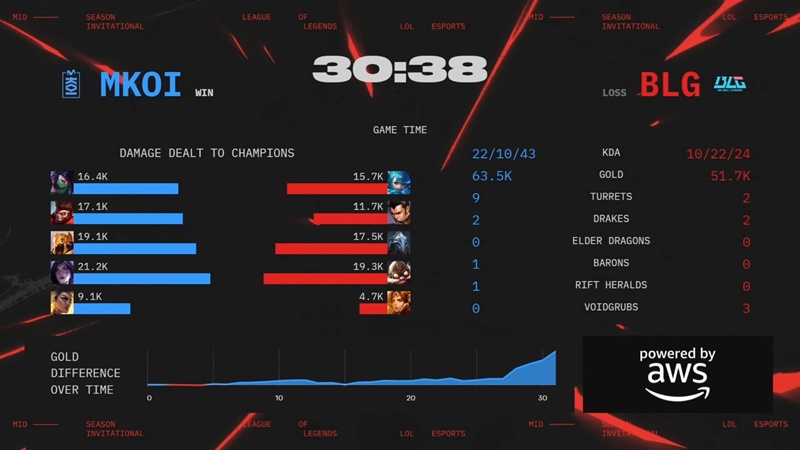 MSI 2025: Chiến thắng MKOI, Bilibili Gaming đi tiếp ở nhánh thắng - Ảnh 4