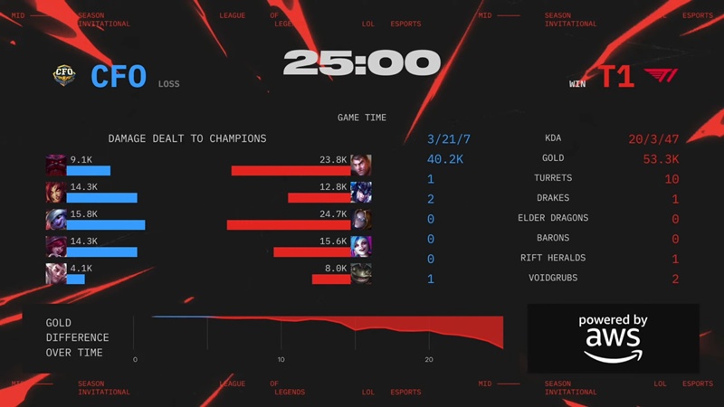 MSI 2025: Nhọc nhằn vượt qua CTBC Flying Oyster, T1 gặp Bilibili Gaming - Ảnh 1