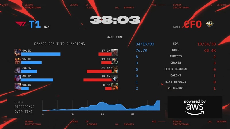 MSI 2025: Nhọc nhằn vượt qua CTBC Flying Oyster, T1 gặp Bilibili Gaming - Ảnh 2