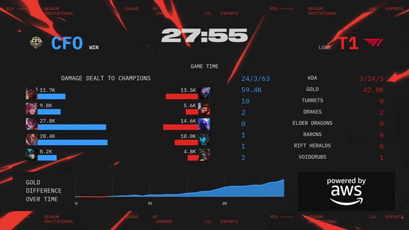 MSI 2025: Nhọc nhằn vượt qua CTBC Flying Oyster, T1 gặp Bilibili Gaming - Ảnh 4