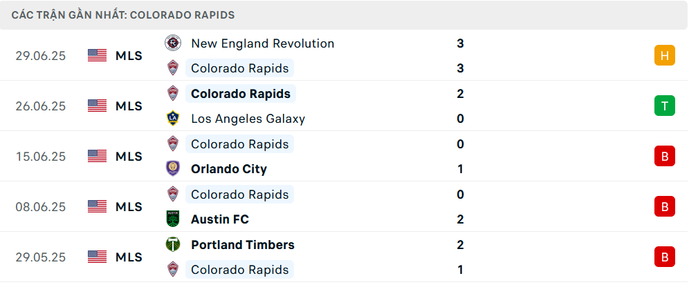 Nhận định Colorado Rapids vs Sporting Kansas City, MLS, lực lượng, đội hình dự kiến - Ảnh 1
