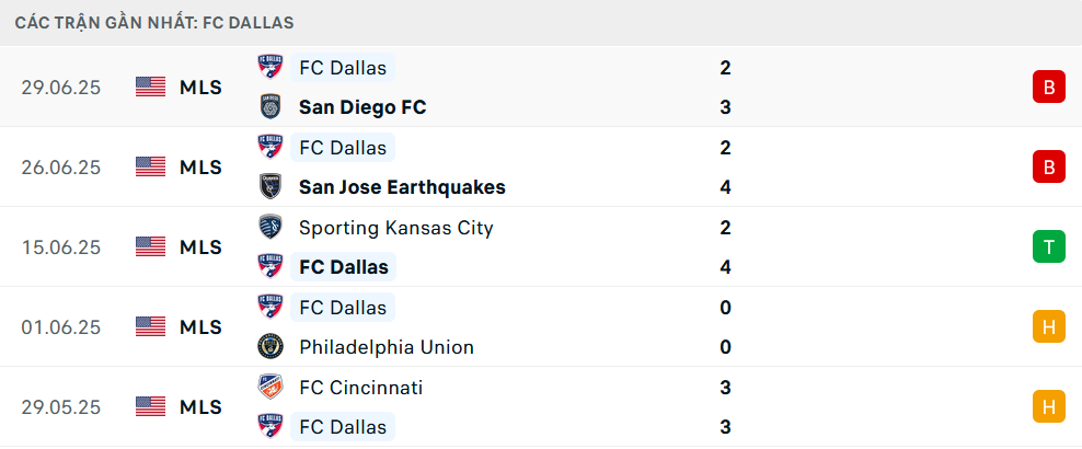 Nhận định Dallas vs Minnesota United, Nhà nghề Mỹ, lực lượng, đội hình dự kiến - Ảnh 1