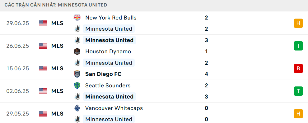 Nhận định Dallas vs Minnesota United, Nhà nghề Mỹ, lực lượng, đội hình dự kiến - Ảnh 2