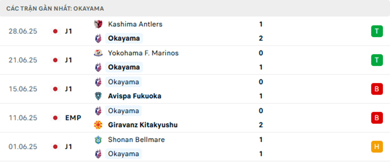 Soi kèo Fagiano Okayama vs Sanfrecce Hiroshima, VĐQG Việt Nam, lực lượng, đội hình dự kiến - Ảnh 1
