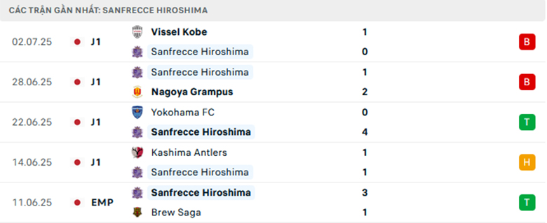 Soi kèo Fagiano Okayama vs Sanfrecce Hiroshima, VĐQG Việt Nam, lực lượng, đội hình dự kiến - Ảnh 2
