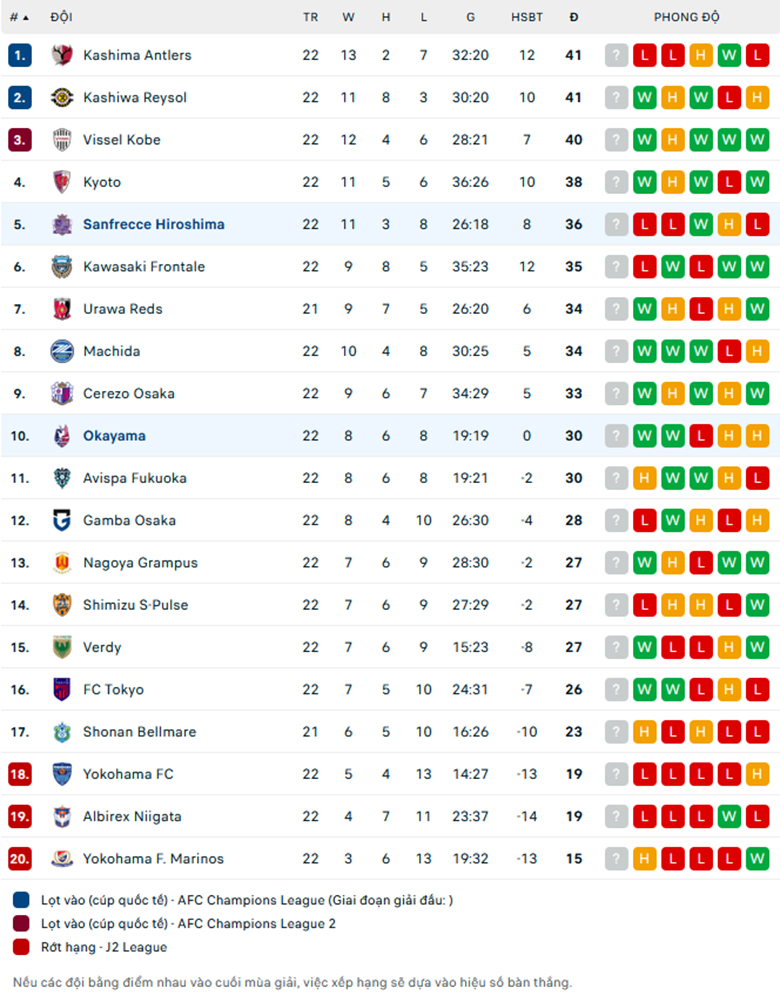 Soi kèo Fagiano Okayama vs Sanfrecce Hiroshima, VĐQG Việt Nam, lực lượng, đội hình dự kiến - Ảnh 3