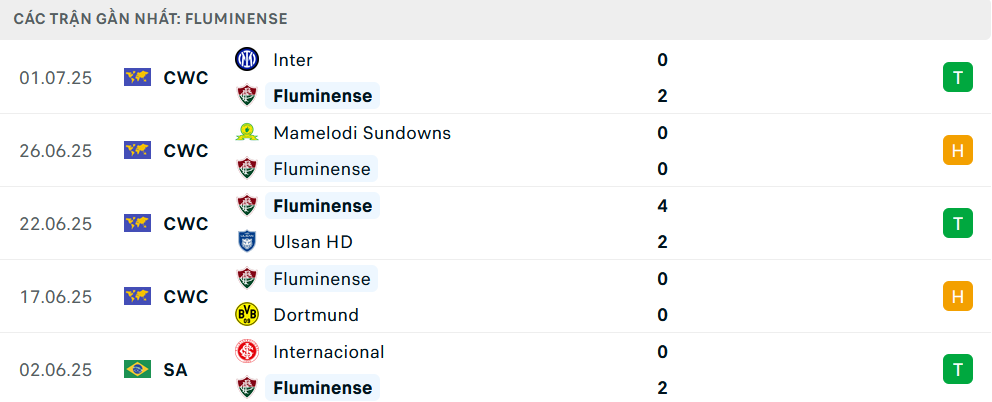 Nhận định Fluminense vs Al Hilal, Club World Cup, lực lượng, đội hình dự kiến - Ảnh 1