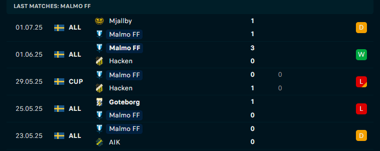 Nhận định GAIS vs Malmo FF, VĐQG Thụy Điển, lực lượng, đội hình dự kiến - Ảnh 2