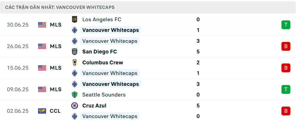 Nhận định Los Angeles Galaxy vs Vancouver Whitecaps, MLS, lực lượng, đội hình dự kiến - Ảnh 2