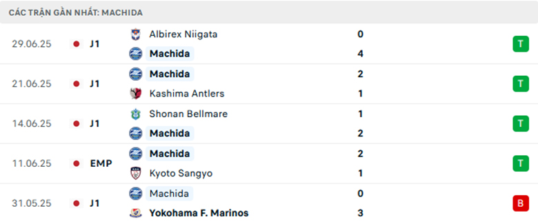 Nhận định Machida Zelvia vs Shimizu S-Pulse, VĐQG Nhật Bản, lực lượng, đội hình dự kiến - Ảnh 1