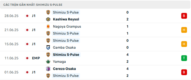 Nhận định Machida Zelvia vs Shimizu S-Pulse, VĐQG Nhật Bản, lực lượng, đội hình dự kiến - Ảnh 2