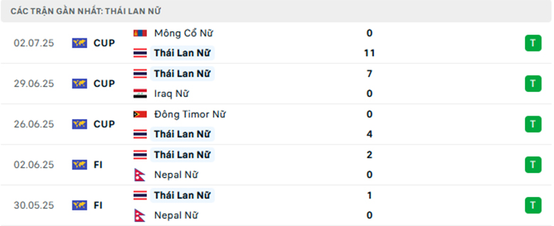Nhận định Nữ Thái Lan vs Nữ Ấn Độ, Vòng loại nữ Asian Cup, lực lượng, đội hình dự kiến - Ảnh 1