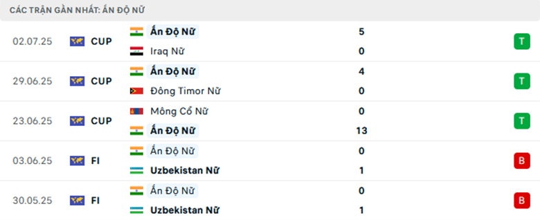 Nhận định Nữ Thái Lan vs Nữ Ấn Độ, Vòng loại nữ Asian Cup, lực lượng, đội hình dự kiến - Ảnh 2