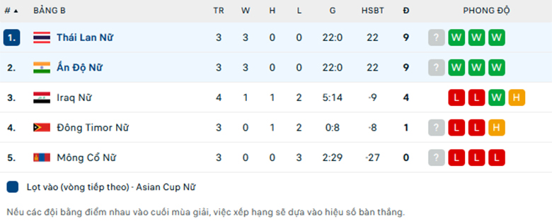 Nhận định Nữ Thái Lan vs Nữ Ấn Độ, Vòng loại nữ Asian Cup, lực lượng, đội hình dự kiến - Ảnh 3