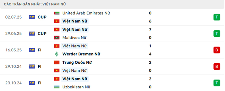 Nhận định Nữ Việt Nam vs Nữ Guam, Vòng loại nữ Asian Cup, lực lượng, đội hình dự kiến - Ảnh 1