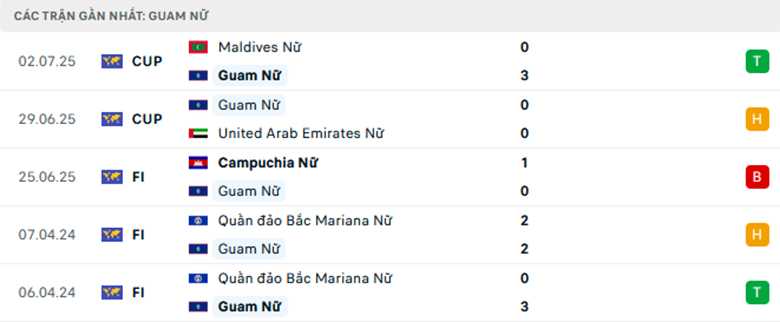 Nhận định Nữ Việt Nam vs Nữ Guam, Vòng loại nữ Asian Cup, lực lượng, đội hình dự kiến - Ảnh 2