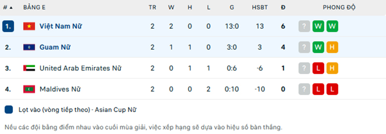 Nhận định Nữ Việt Nam vs Nữ Guam, Vòng loại nữ Asian Cup, lực lượng, đội hình dự kiến - Ảnh 3