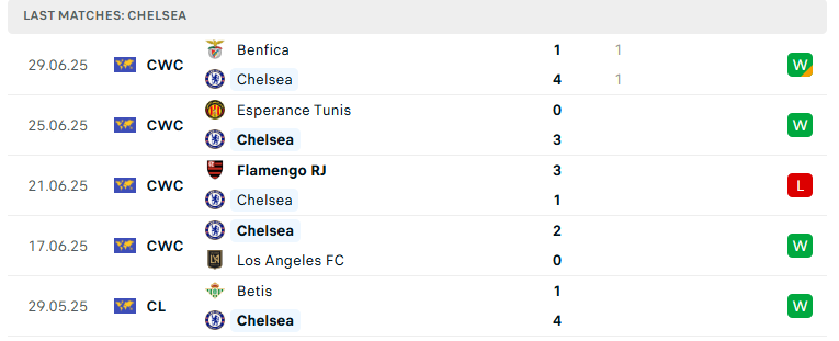 Nhận định Palmeiras vs Chelsea, FIFA Club World Cup, lực lượng, đội hình dự kiến - Ảnh 3