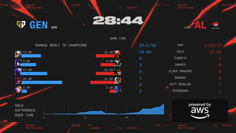 MSI 2025: Đánh bại Anyone's Legend, GenG vào chung kết nhánh thắng - Ảnh 6