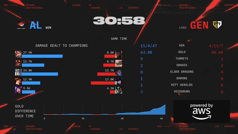 MSI 2025: Đánh bại Anyone's Legend, GenG vào chung kết nhánh thắng - Ảnh 7