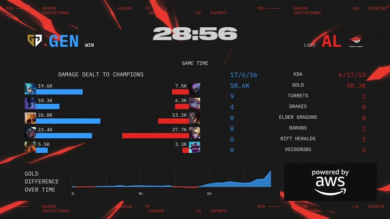 MSI 2025: Đánh bại Anyone's Legend, GenG vào chung kết nhánh thắng - Ảnh 9