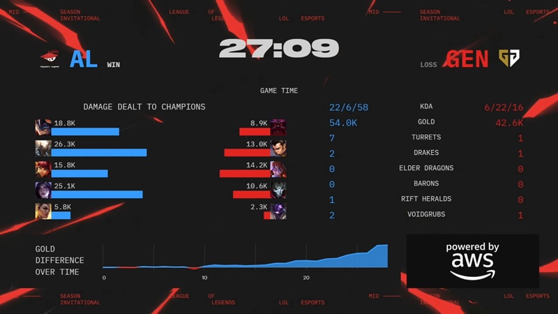 MSI 2025: Đánh bại Anyone's Legend, GenG vào chung kết nhánh thắng - Ảnh 10