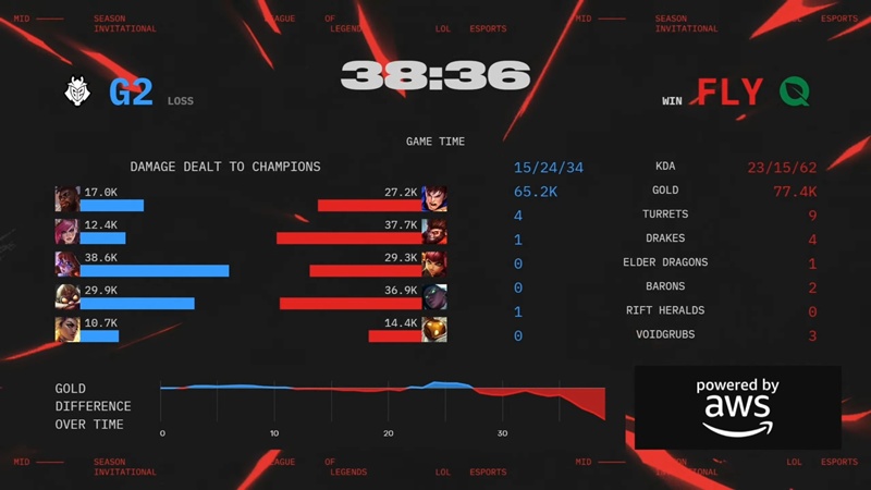 MSI 2025: Thất bại trước FlyQuest, G2 Esports là đội đầu tiên rời vòng Phân Nhánh - Ảnh 3