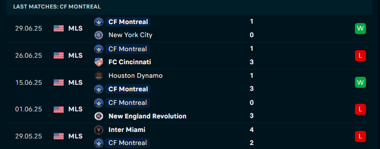 Nhận định CF Montreal vs Inter Miami, MLS, lực lượng, đội hình dự kiến - Ảnh 1