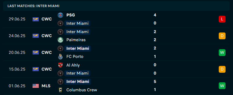 Nhận định CF Montreal vs Inter Miami, MLS, lực lượng, đội hình dự kiến - Ảnh 2