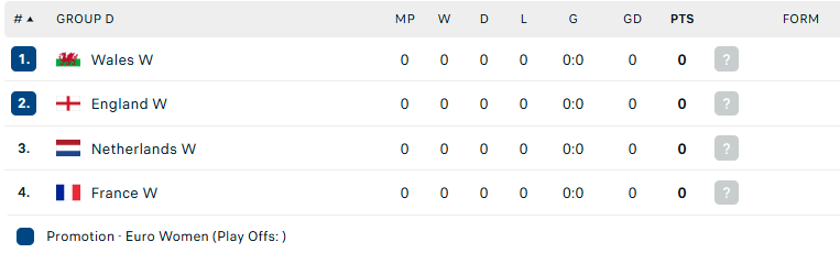 Nhận định Nữ Wales vs Nữ Hà Lan, VĐ Nữ châu Âu, lực lượng, đội hình dự kiến - Ảnh 4