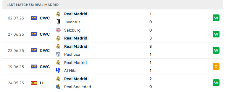 Nhận định Real Madrid vs Dortmund, FIFA Club World Cup, lực lượng, đội hình dự kiến - Ảnh 2