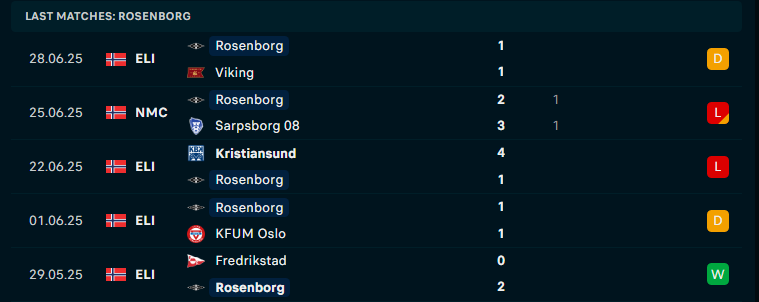 Nhận định Sandefjord Fotball vs Rosenborg, VĐQG Na Uy, lực lượng, đội hình dự kiến - Ảnh 3