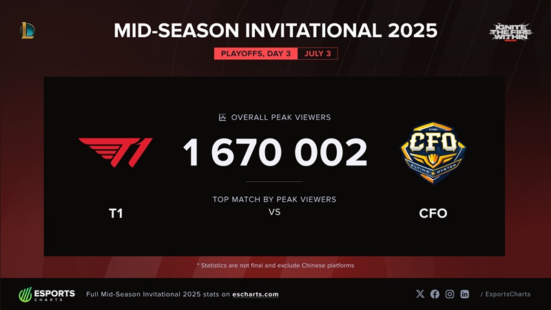 T1 tạo kỷ lục lượt xem tại MSI 2025 - Ảnh 3