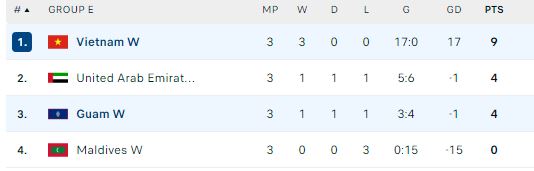 Tuyển nữ Việt Nam thắng dễ Guam, giành vé dự Asian Cup 2026 với thành tích tuyệt đối - Ảnh 1