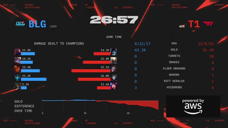MSI 2025: Hủy diệt Bilibili Gaming, T1 vào chung kết nhánh thắng - Ảnh 1