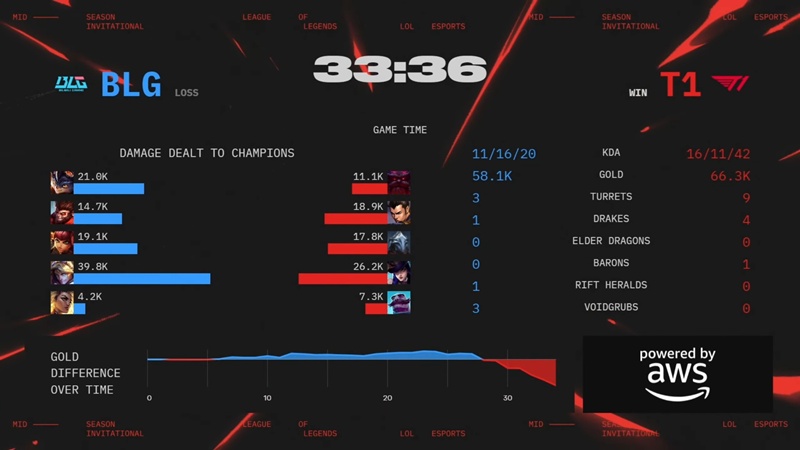 MSI 2025: Hủy diệt Bilibili Gaming, T1 vào chung kết nhánh thắng - Ảnh 2