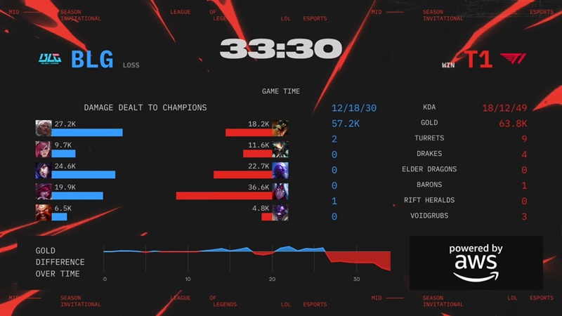 MSI 2025: Hủy diệt Bilibili Gaming, T1 vào chung kết nhánh thắng - Ảnh 3