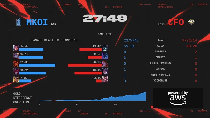MSI 2025: Toàn bộ đại diện LEC đều bị loại - Ảnh 4