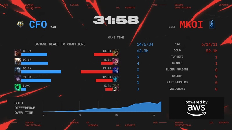 MSI 2025: Toàn bộ đại diện LEC đều bị loại - Ảnh 5
