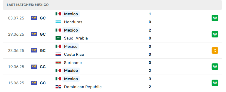 Nhận định Mỹ vs Mexico, Concacaf Gold Cup, lực lượng, đội hình dự kiến - Ảnh 3