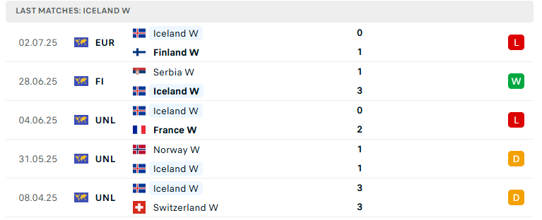 Nhận định Nữ Thụy Sĩ vs Nữ Iceland, VĐ Nữ châu Âu, lực lượng, đội hình dự kiến - Ảnh 3