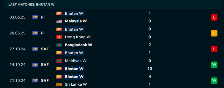 Soi kèo Nữ Bhutan vs Nữ Singapore, Vòng loại Asian Cup nữ, lực lượng, đội hình dự kiến - Ảnh 2