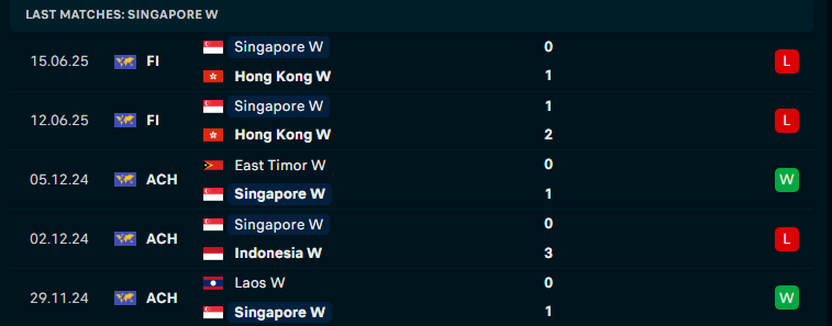 Soi kèo Nữ Bhutan vs Nữ Singapore, Vòng loại Asian Cup nữ, lực lượng, đội hình dự kiến - Ảnh 3