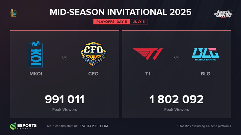T1 tiếp tục phá kỷ lục lượt xem ở MSI 2025 - Ảnh 2
