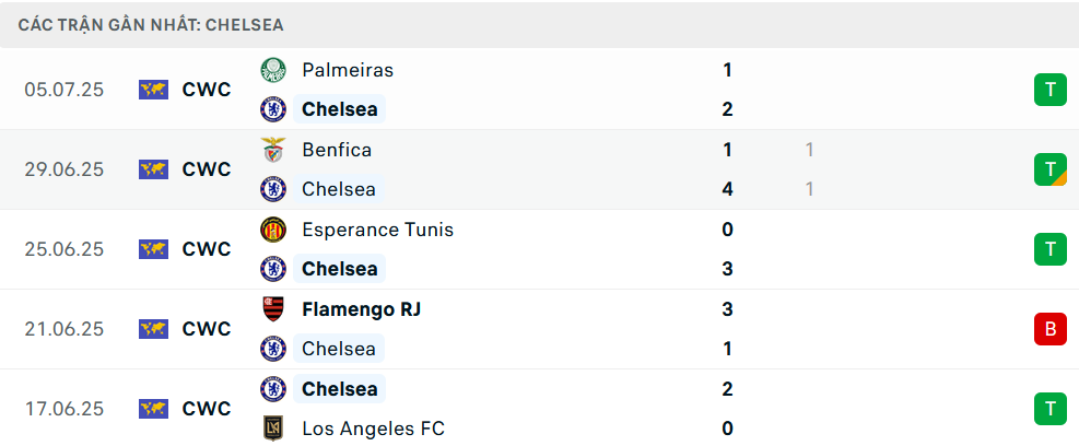 Nhận định Fluminense vs Chelsea, Club World Cup, lực lượng, đội hình dự kiến - Ảnh 4