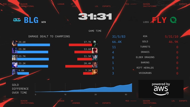 MSI 2025: Nhọc nhằn vượt qua FlyQuest, Bilibili Gaming vào Top 4 - Ảnh 1
