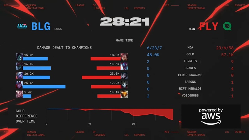 MSI 2025: Nhọc nhằn vượt qua FlyQuest, Bilibili Gaming vào Top 4 - Ảnh 2